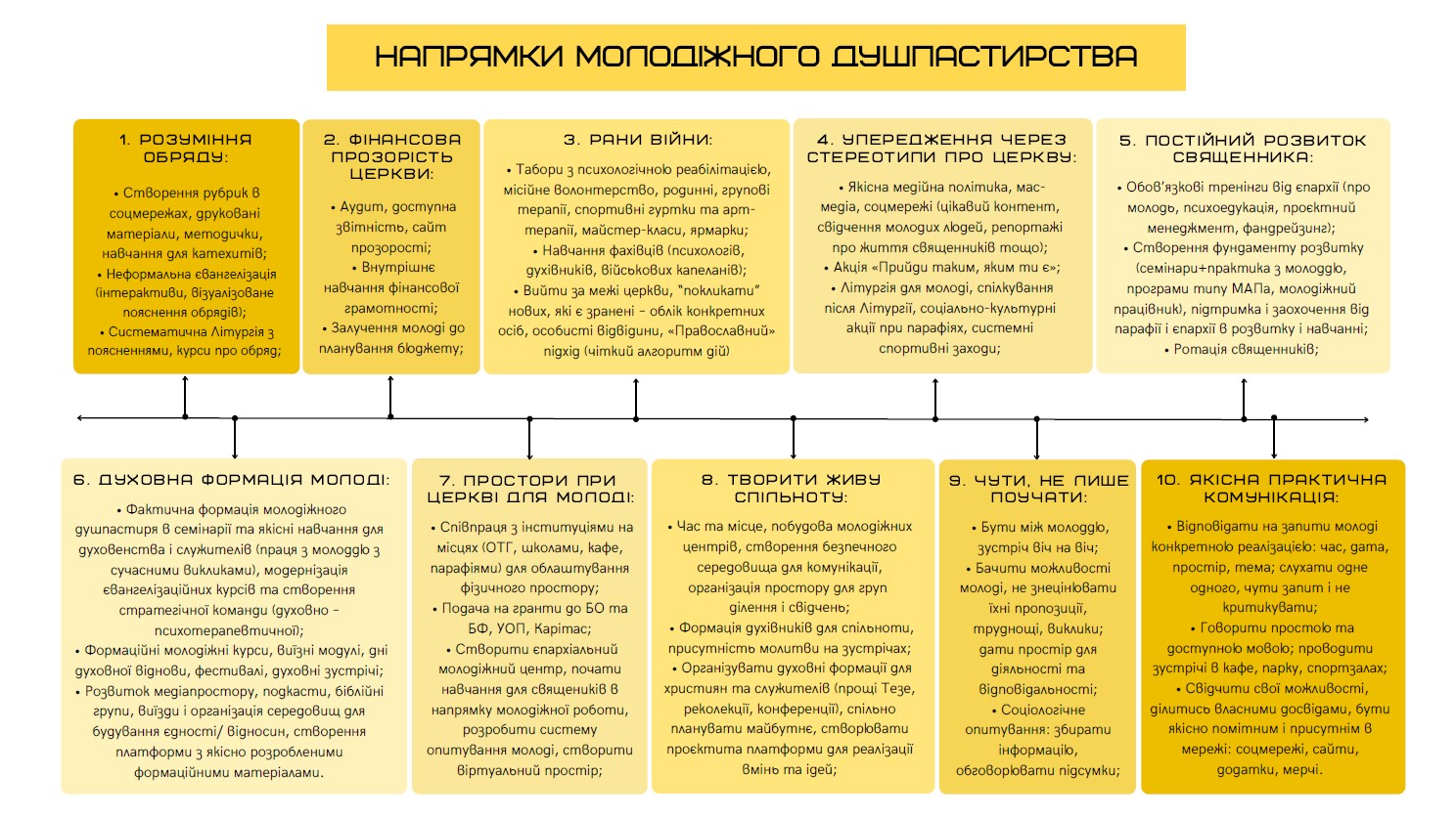 Дорожня карнта напрямів діяльності молодіжного душпастирства